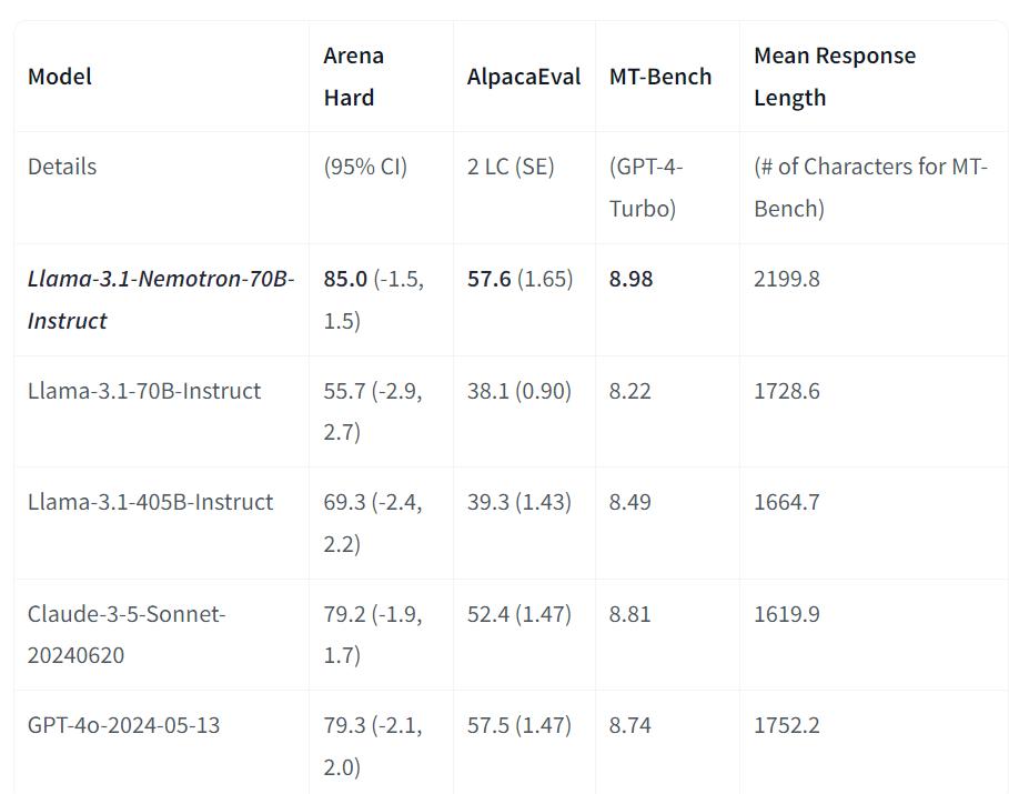 英伟达开源最新大模型Nemotron 70B后，只有OpenAI o1一个对手了