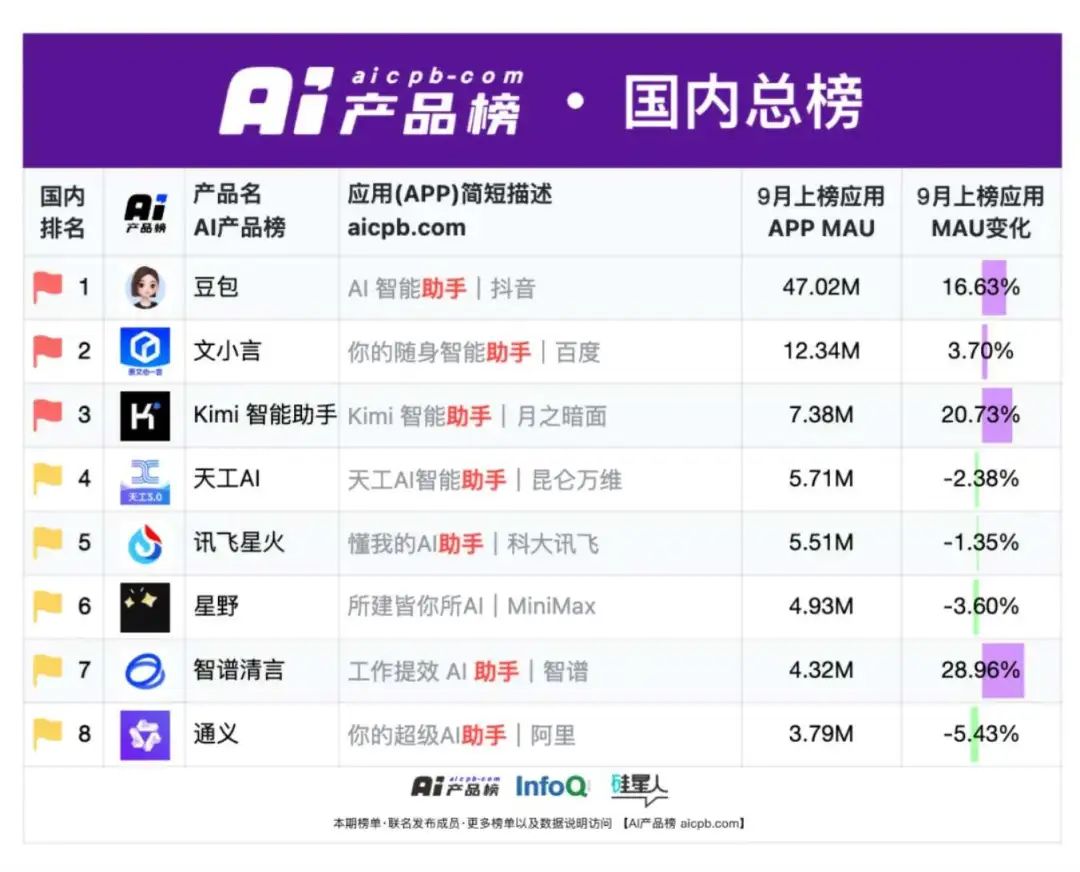 百模大战落幕,大模型“六小虎”开始分野