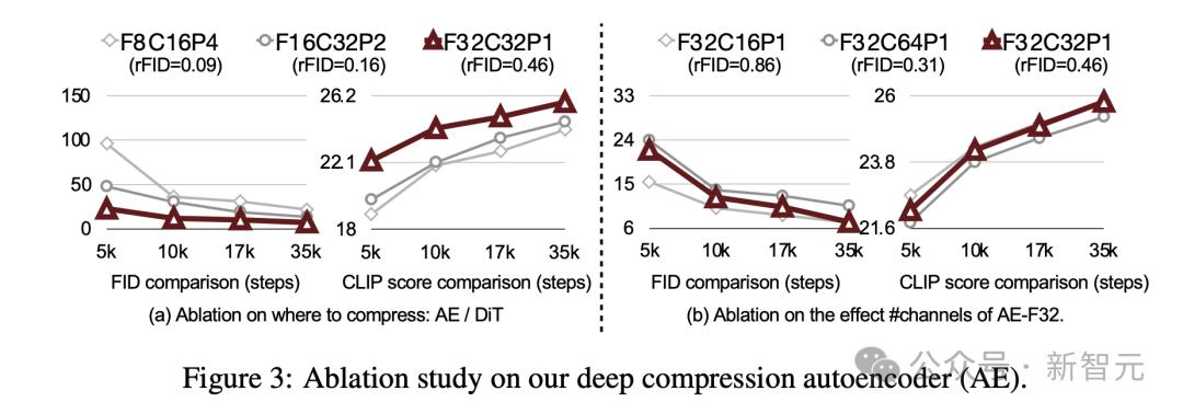 4090笔记本0.37秒直出大片,英伟达联手MIT清华祭出Sana架构,速度秒杀FLUX
