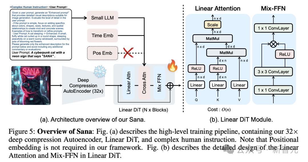 4090笔记本0.37秒直出大片,英伟达联手MIT清华祭出Sana架构,速度秒杀FLUX