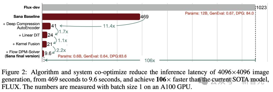 4090笔记本0.37秒直出大片,英伟达联手MIT清华祭出Sana架构,速度秒杀FLUX