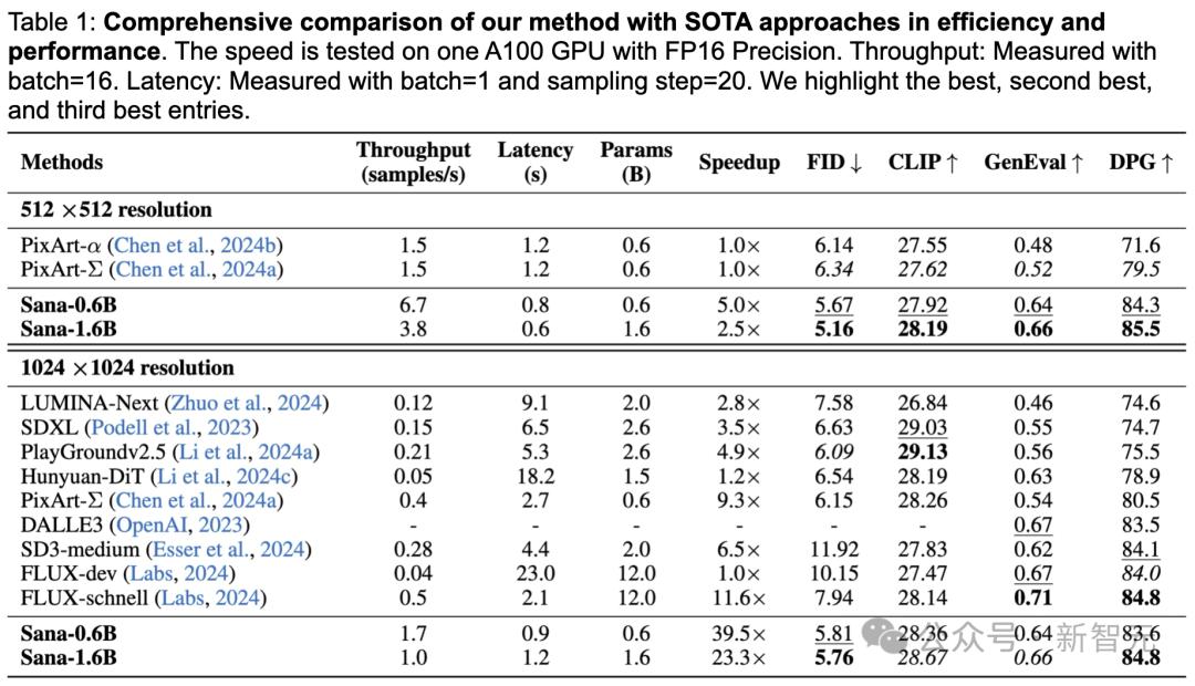 4090笔记本0.37秒直出大片,英伟达联手MIT清华祭出Sana架构,速度秒杀FLUX