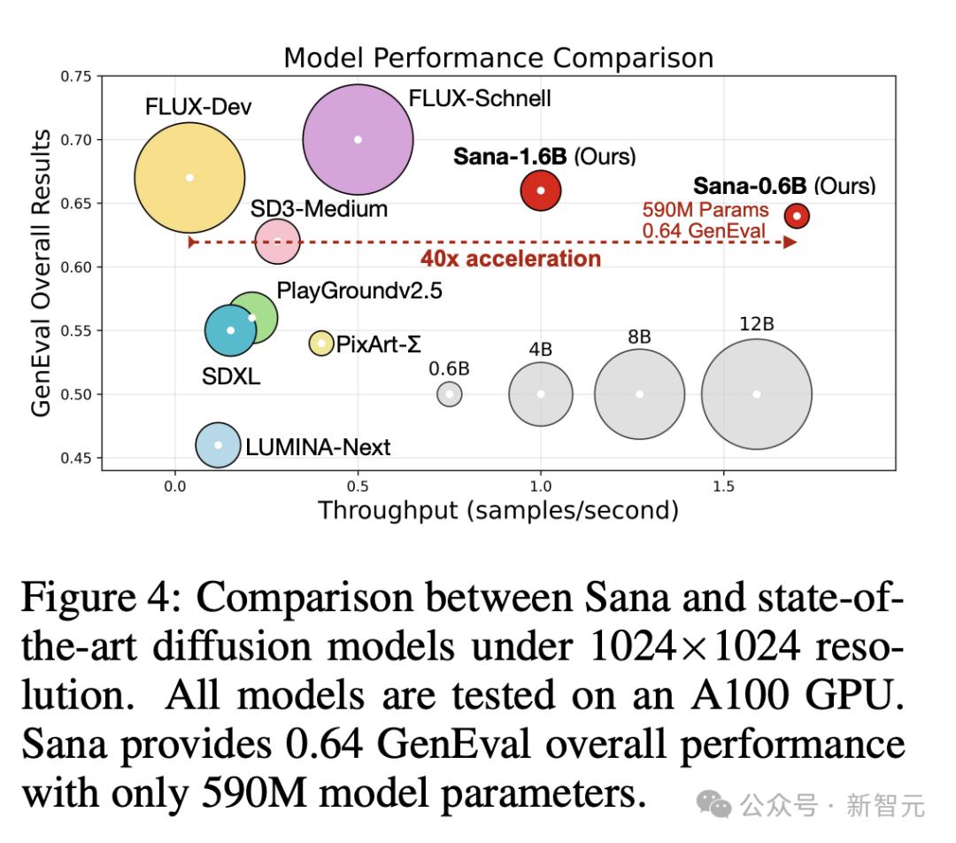 4090笔记本0.37秒直出大片,英伟达联手MIT清华祭出Sana架构,速度秒杀FLUX