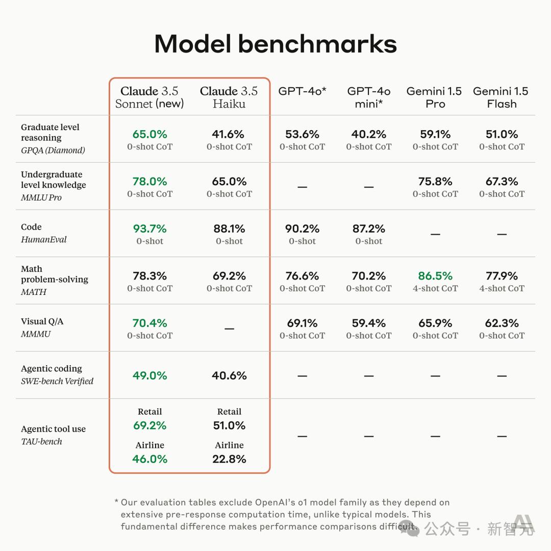 Claude 3.5深夜觉醒,学会模仿人类用电脑,编程干翻o1,Agent一夜变天