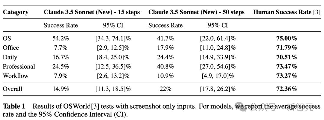 Claude 3.5深夜觉醒,学会模仿人类用电脑,编程干翻o1,Agent一夜变天