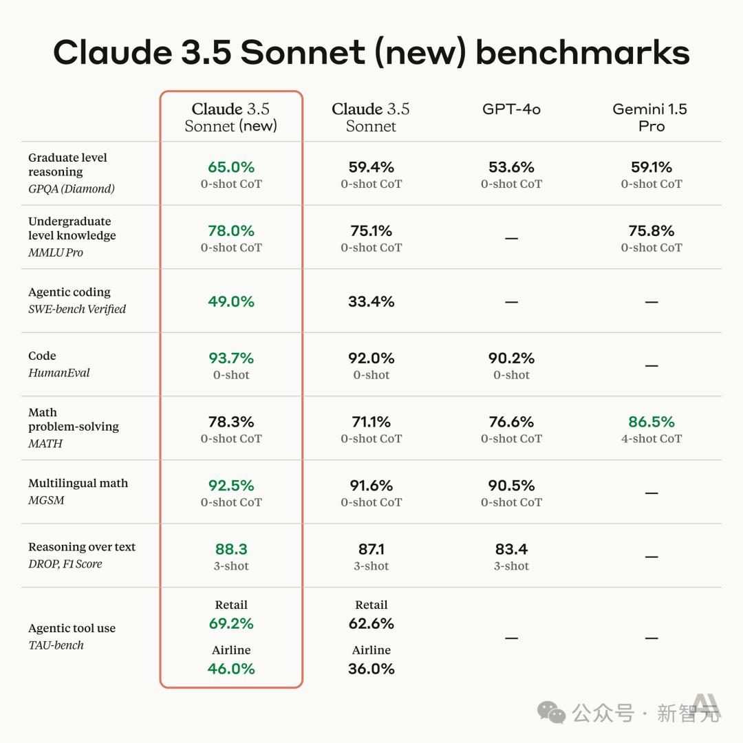 Claude 3.5深夜觉醒,学会模仿人类用电脑,编程干翻o1,Agent一夜变天