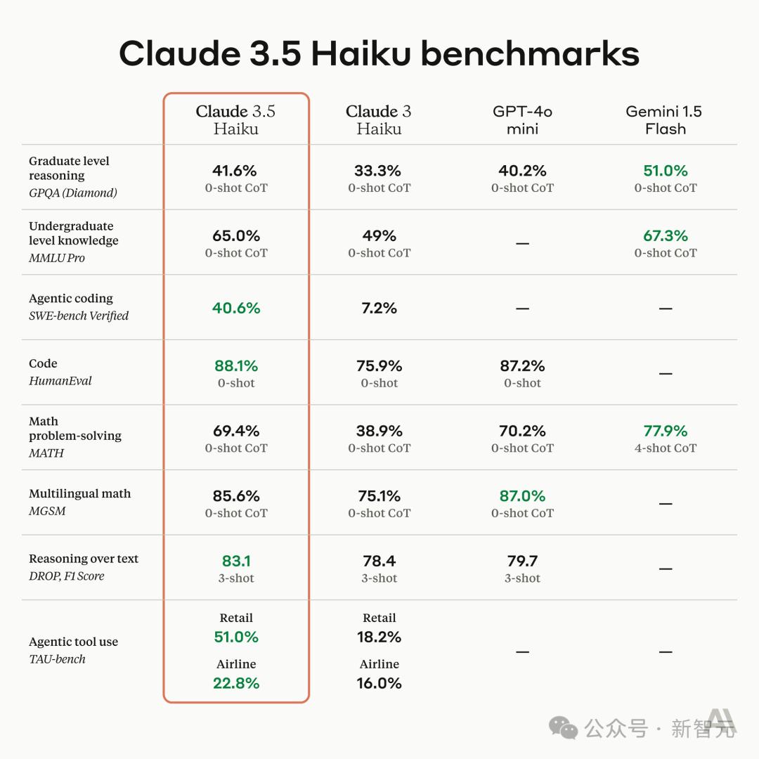 Claude 3.5深夜觉醒,学会模仿人类用电脑,编程干翻o1,Agent一夜变天