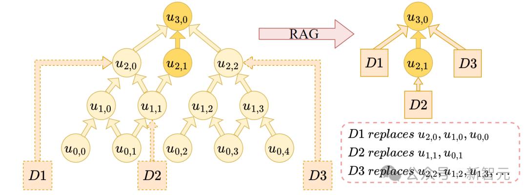 RAG真能提升LLM推理能力?人大最新研究:数据有噪声,RAG性能不升反降