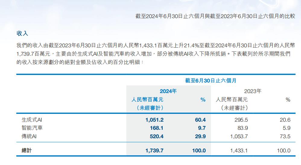组织架构调整、押注“生成式AI”,商汤再转向