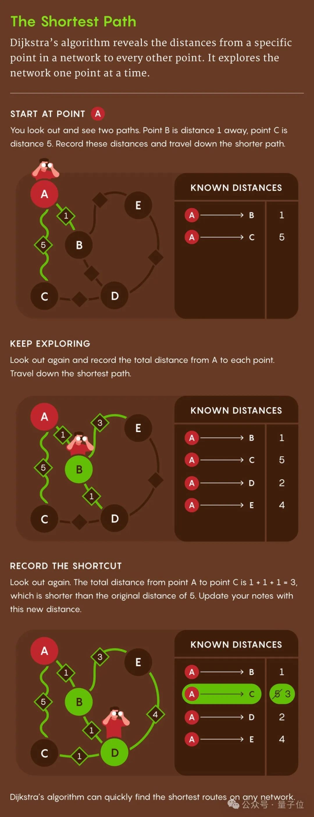 本科经典算法Dijkstra,被证明是普遍最优了:最坏情况性能也最优!