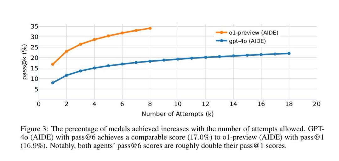 UCL博士生创业一年，造出最强AI「ML工程师」，OpenAI盖戳认证