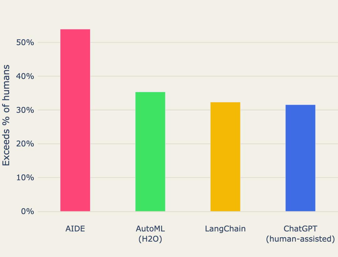 UCL博士生创业一年，造出最强AI「ML工程师」，OpenAI盖戳认证