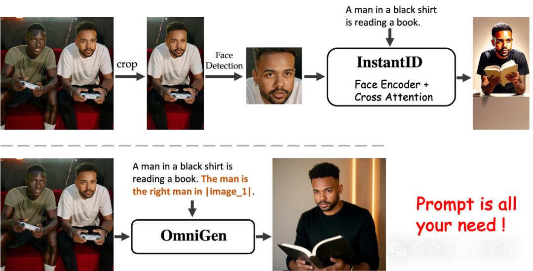 统一图像生成,无需繁杂插件,智源发布扩散模型框架OmniGen