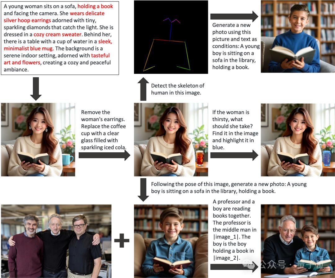 统一图像生成,无需繁杂插件,智源发布扩散模型框架OmniGen