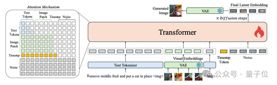 统一图像生成,无需繁杂插件,智源发布扩散模型框架OmniGen