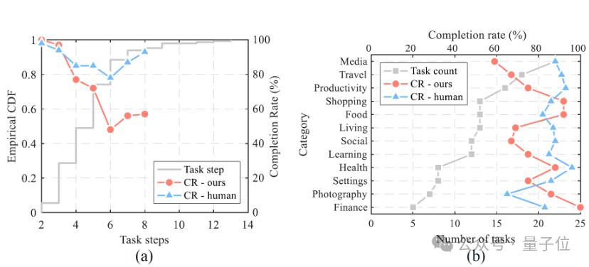 AI让手机任务自动“跑”起来,我国高校最新研究,简化移动设备操作