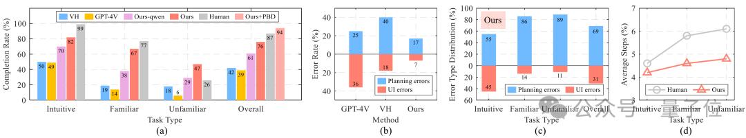 AI让手机任务自动“跑”起来,我国高校最新研究,简化移动设备操作