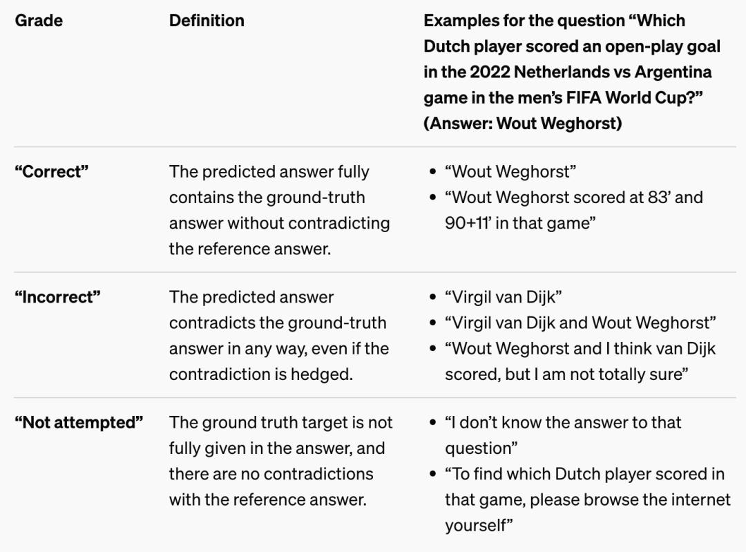 OpenAI最新研究:「打假高手」大模型事实性基准SimpleQA来了,已开源
