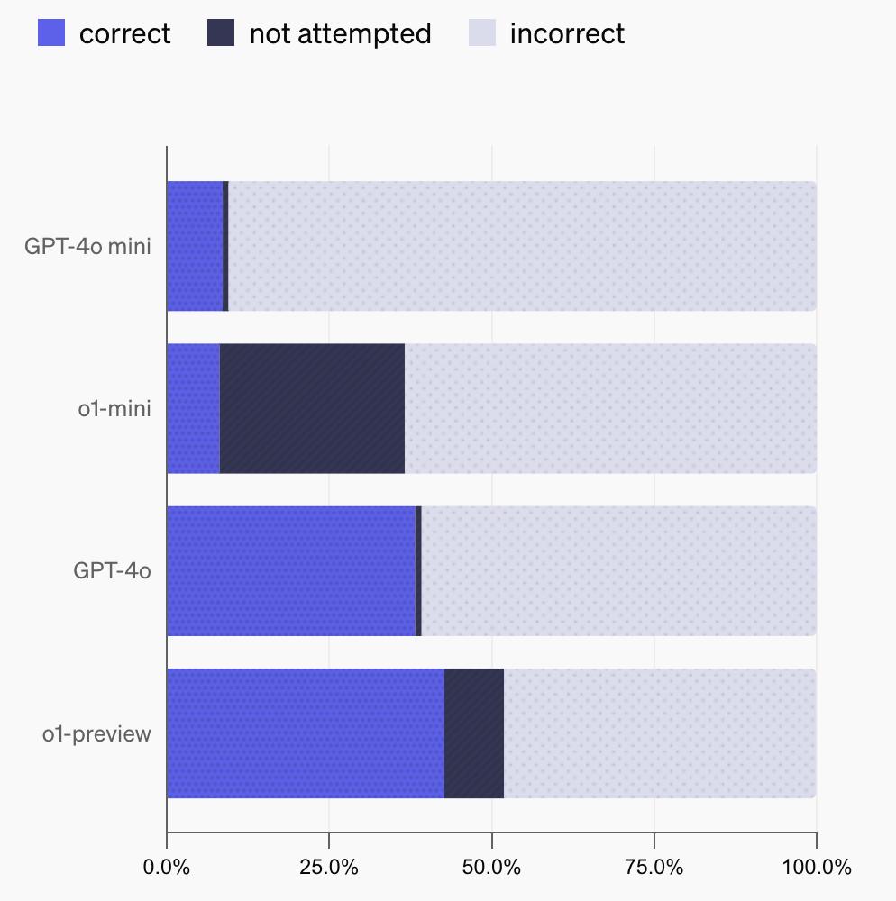 OpenAI最新研究:「打假高手」大模型事实性基准SimpleQA来了,已开源