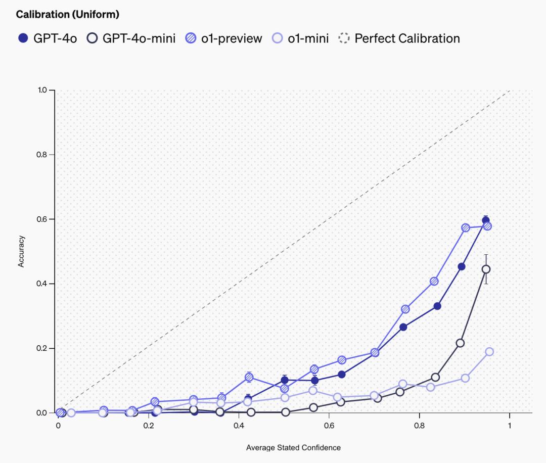 OpenAI最新研究:「打假高手」大模型事实性基准SimpleQA来了,已开源