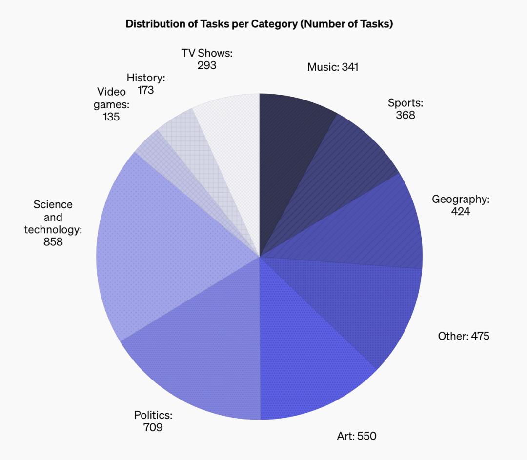 OpenAI最新研究:「打假高手」大模型事实性基准SimpleQA来了,已开源