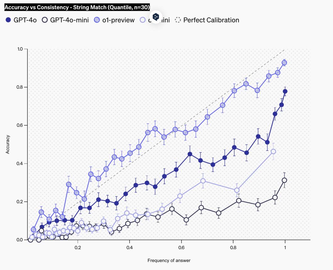 OpenAI最新研究:「打假高手」大模型事实性基准SimpleQA来了,已开源