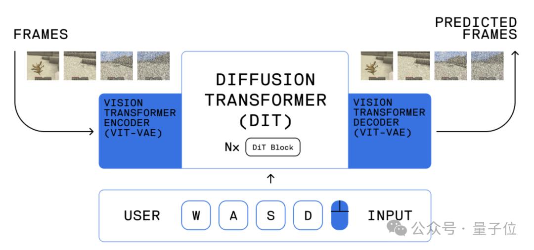 无需游戏引擎,大模型实时生成“我的世界”,每秒20帧零延迟可交互,已开源