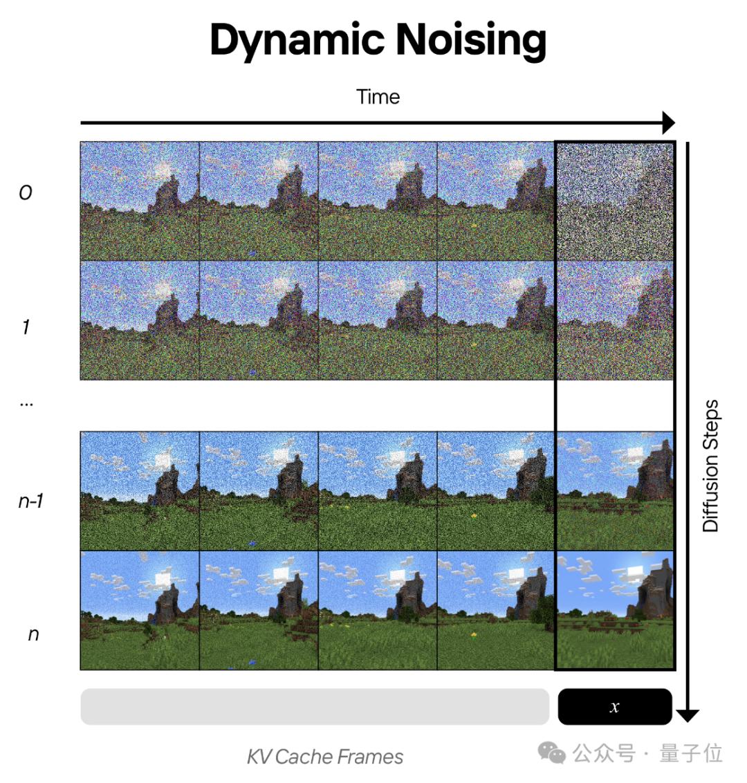 无需游戏引擎,大模型实时生成“我的世界”,每秒20帧零延迟可交互,已开源