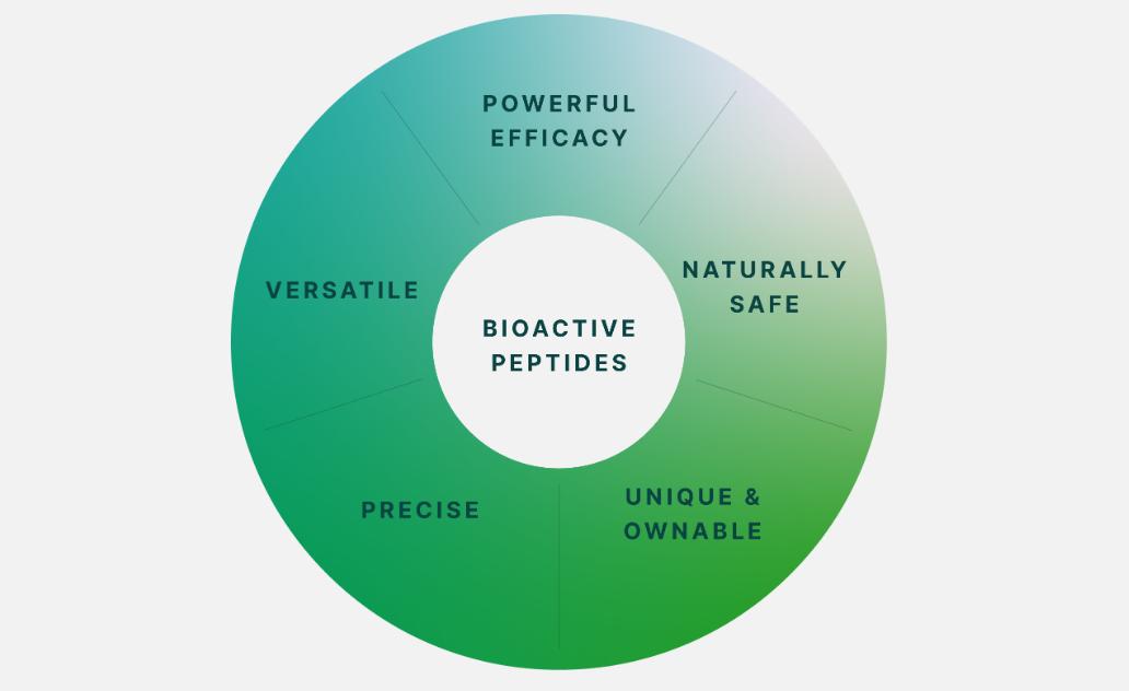 AI+生命科学,下一个美业增量大风口?