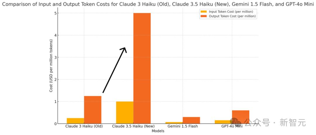 AI圈卷疯了,xAI、Anthropic同日上线API:Grok免费公测,Claude 3.5 Haiku价格暴涨