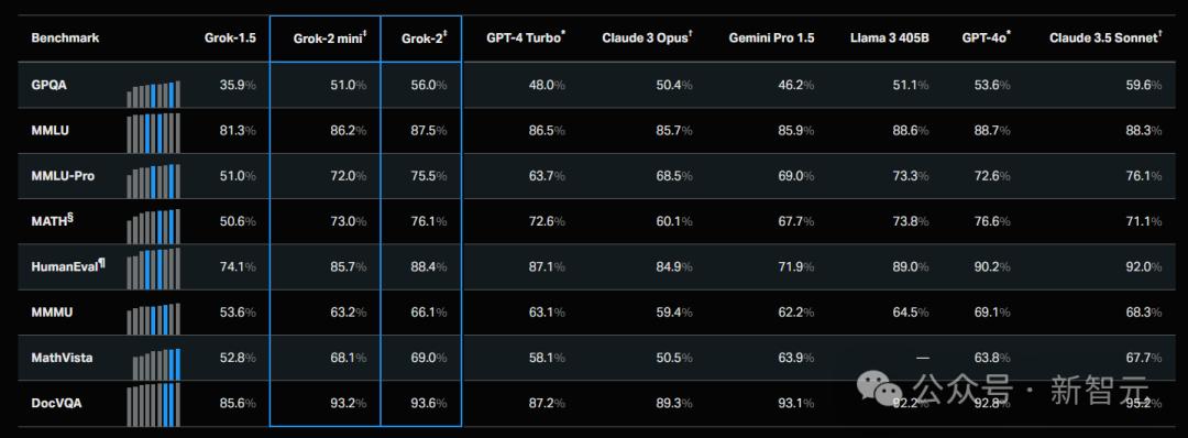 AI圈卷疯了,xAI、Anthropic同日上线API:Grok免费公测,Claude 3.5 Haiku价格暴涨
