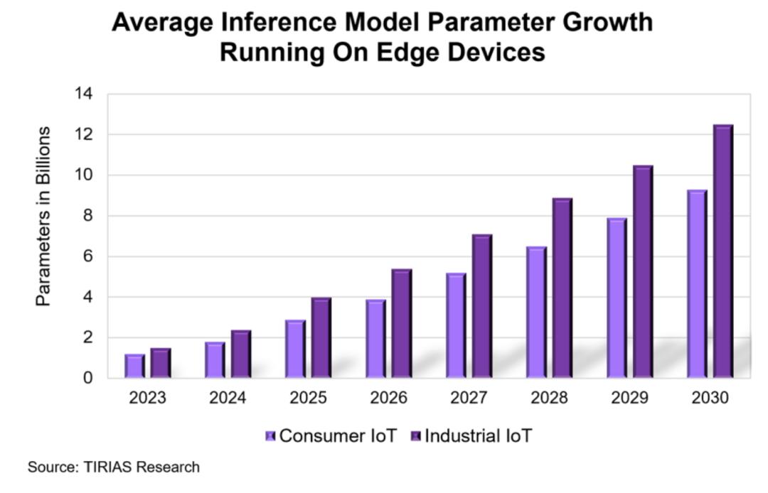 从LLM大模型到SLM小模型再到TinyML,这个领域有望增长31倍并催生新的商业模式