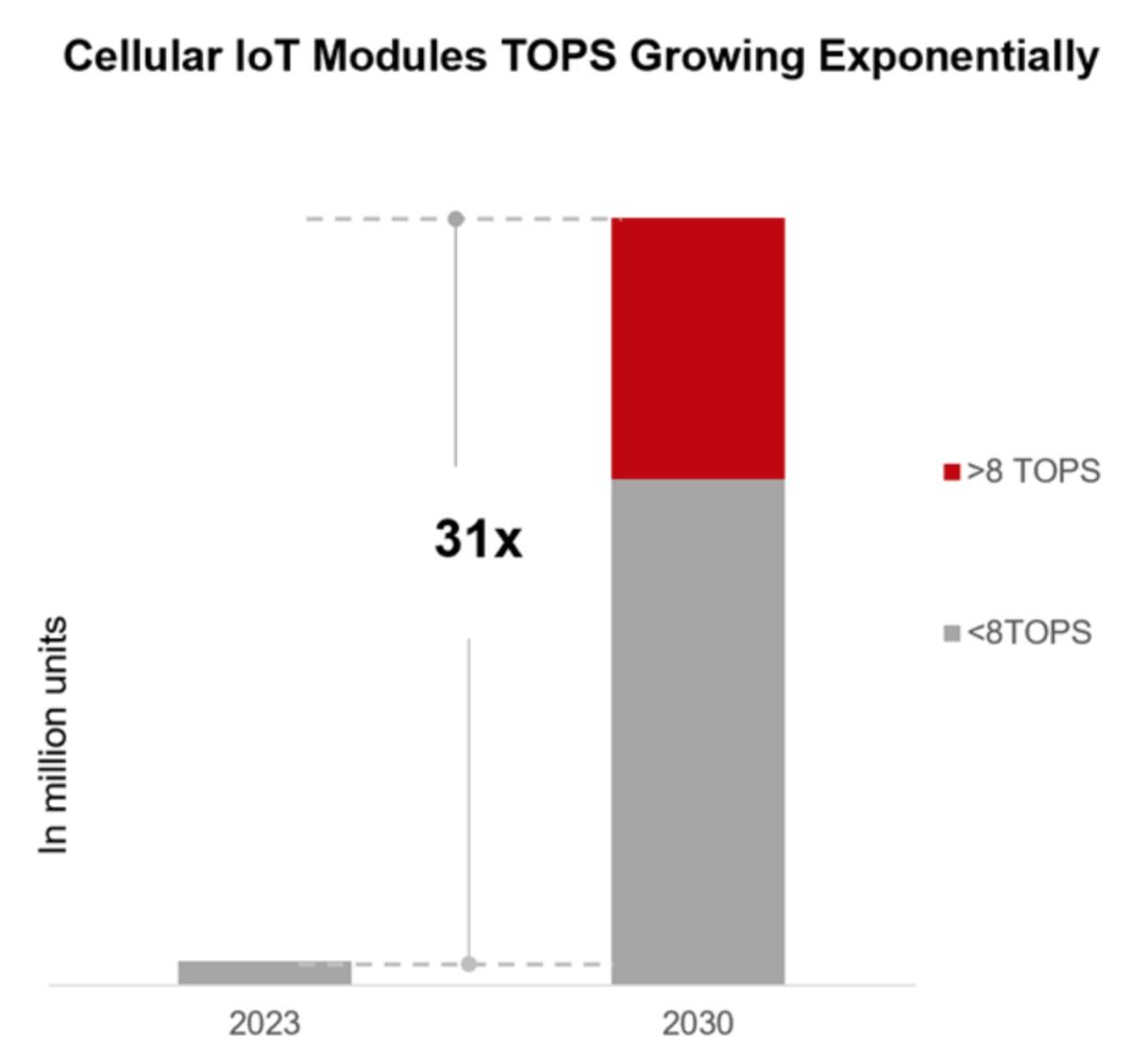 从LLM大模型到SLM小模型再到TinyML,这个领域有望增长31倍并催生新的商业模式