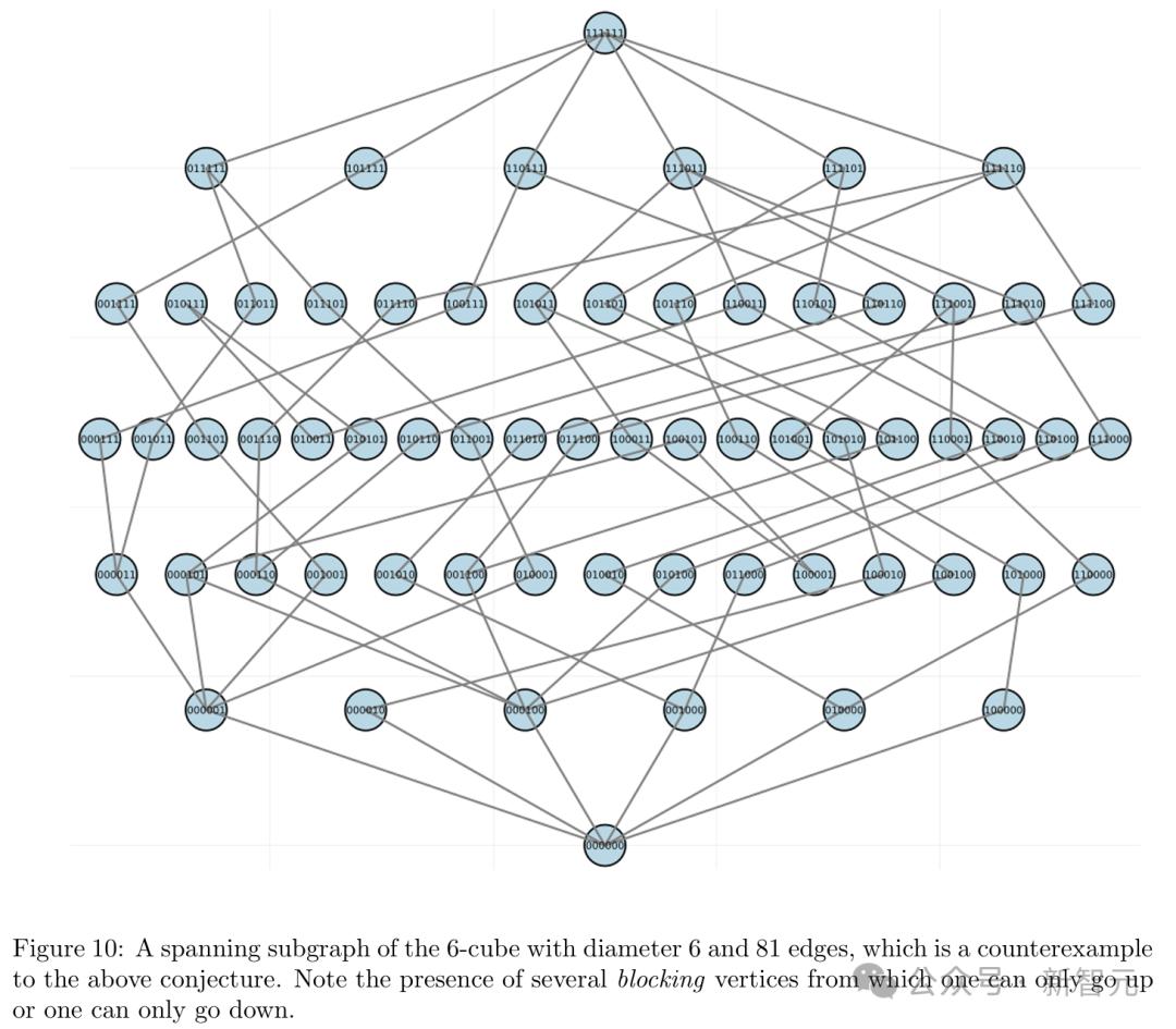 Transformer打破三十年数学猜想,Meta研究者用AI给出反例,算法杀手攻克数学难题