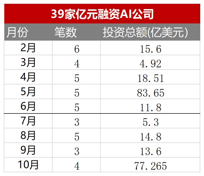盘点39家亿元融资AI公司,我们看到这三个趋势