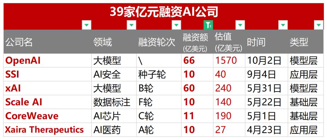 盘点39家亿元融资AI公司,我们看到这三个趋势