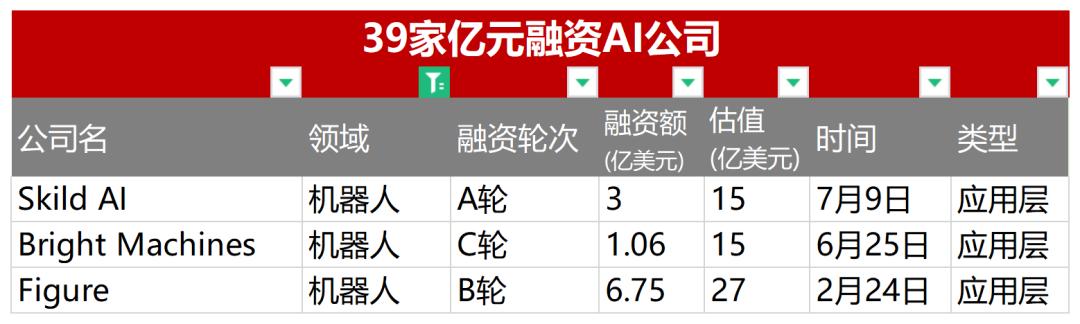 盘点39家亿元融资AI公司,我们看到这三个趋势