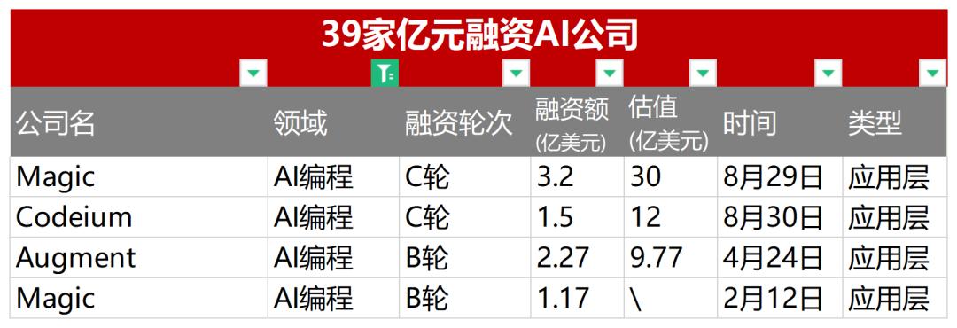 盘点39家亿元融资AI公司,我们看到这三个趋势