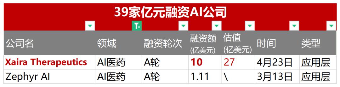 盘点39家亿元融资AI公司,我们看到这三个趋势