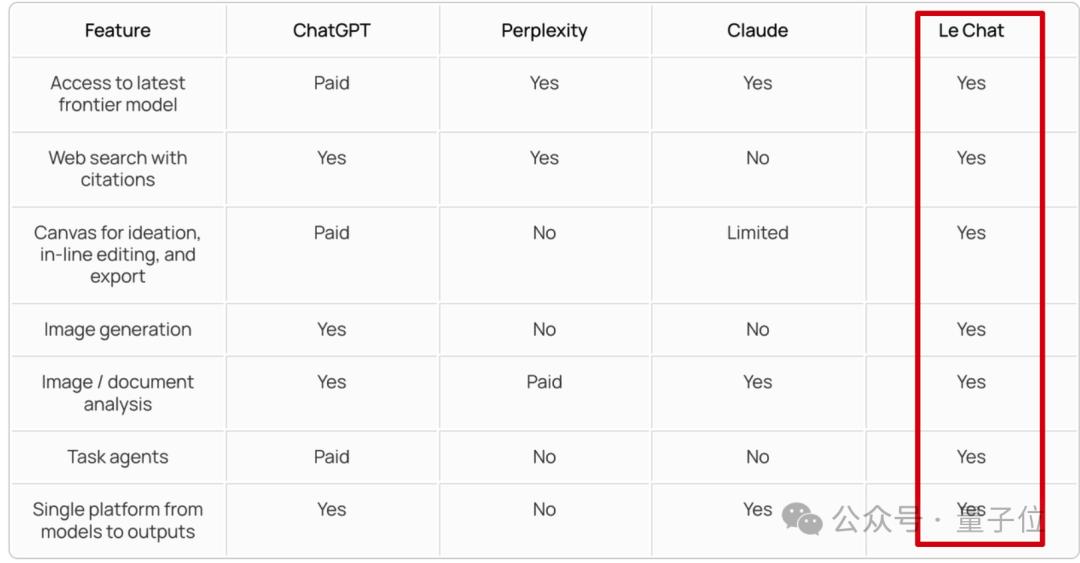 ChatGPT付费功能免费用，Mistral把Canvas、Artifact全复制了