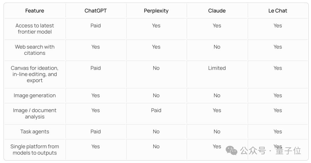 ChatGPT付费功能免费用，Mistral把Canvas、Artifact全复制了