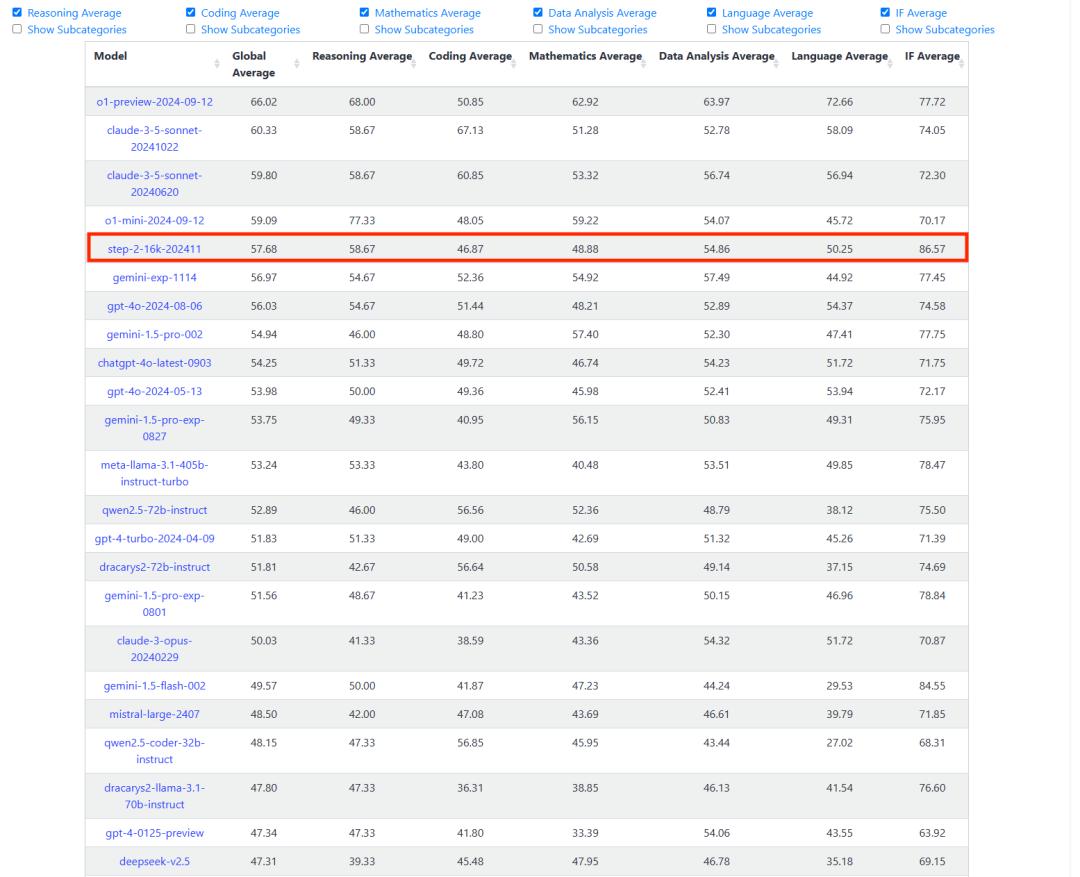 登上“最不可能作弊”的榜单,阶跃星辰Step-2位列中国大模型第一