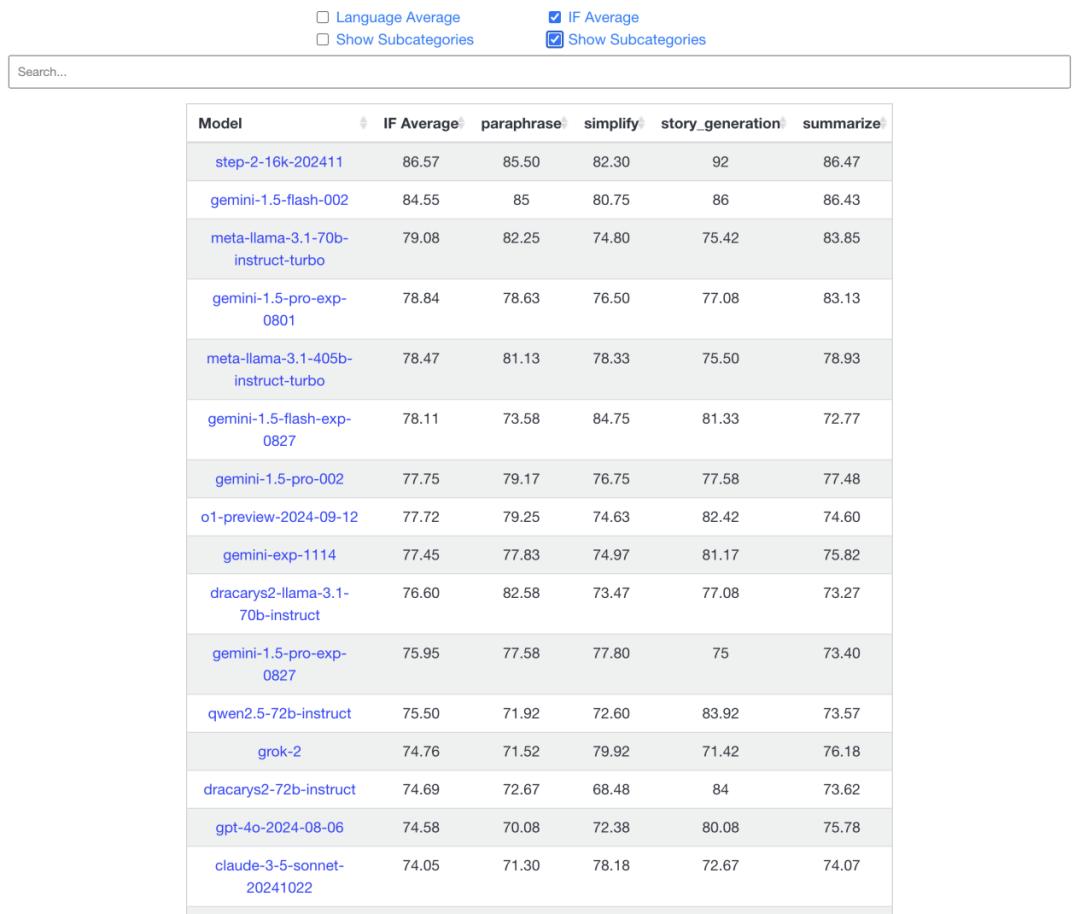 登上“最不可能作弊”的榜单,阶跃星辰Step-2位列中国大模型第一