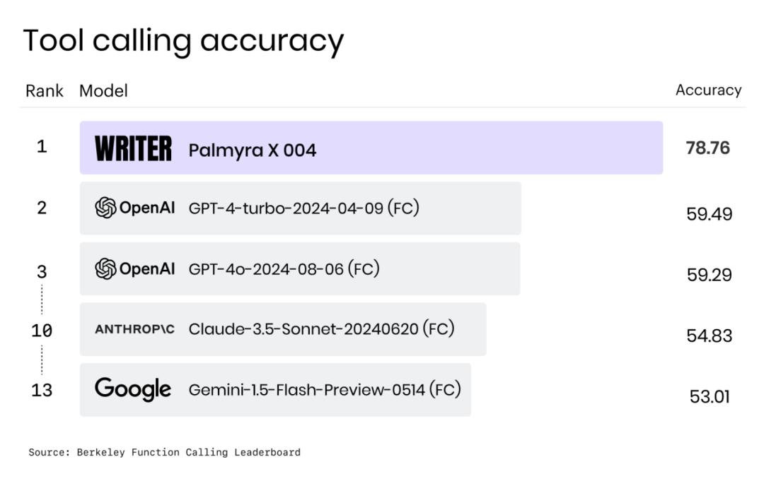 获2亿美元新融资,Writer帮企业节省90%的AI使用成本