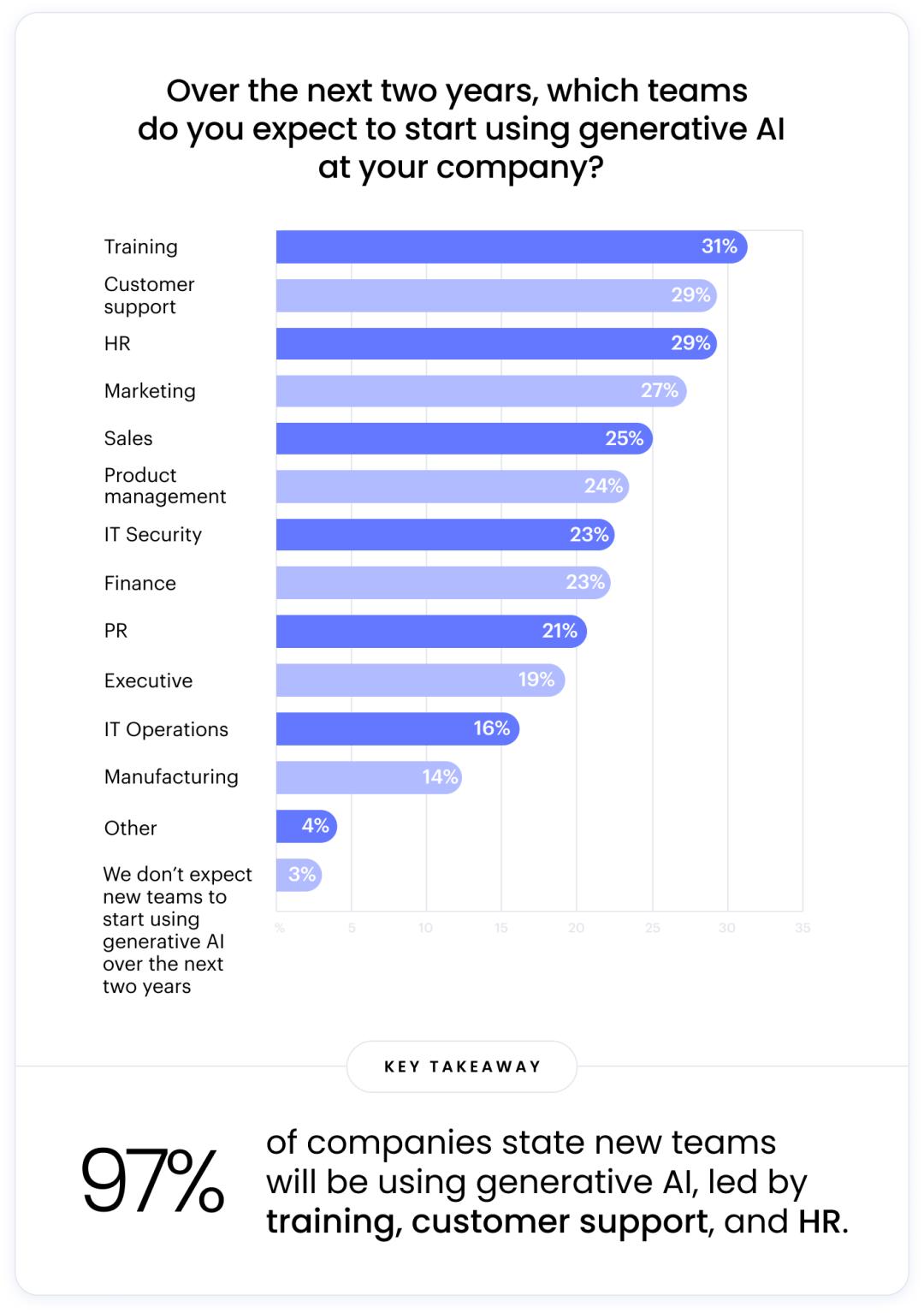 获2亿美元新融资,Writer帮企业节省90%的AI使用成本
