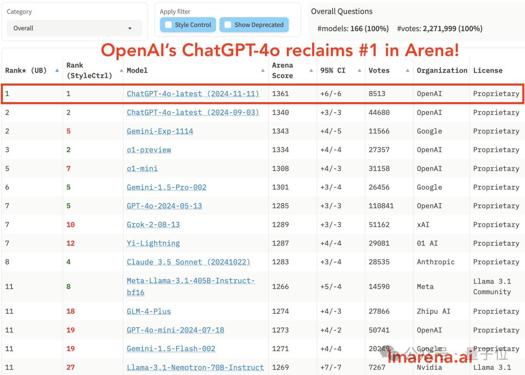 OpenAI重夺竞技场第一,但这波靠的是4o