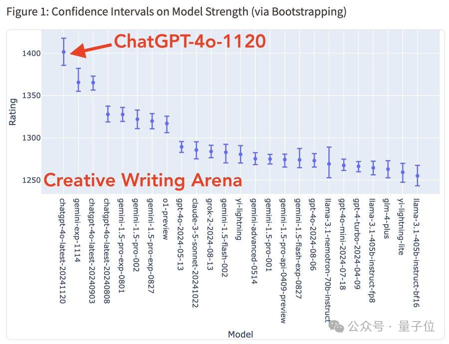 OpenAI重夺竞技场第一,但这波靠的是4o