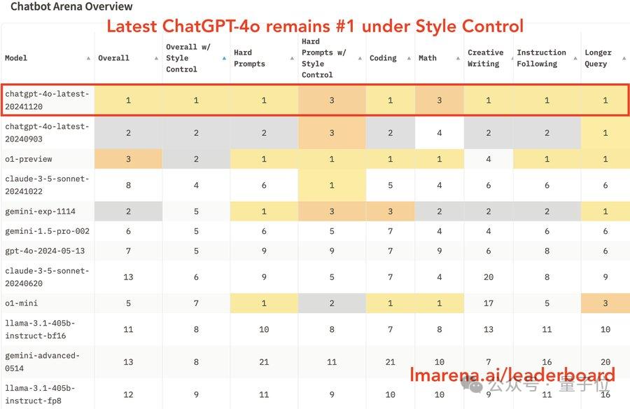 OpenAI重夺竞技场第一,但这波靠的是4o