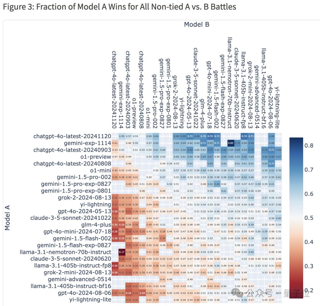 OpenAI重夺竞技场第一,但这波靠的是4o