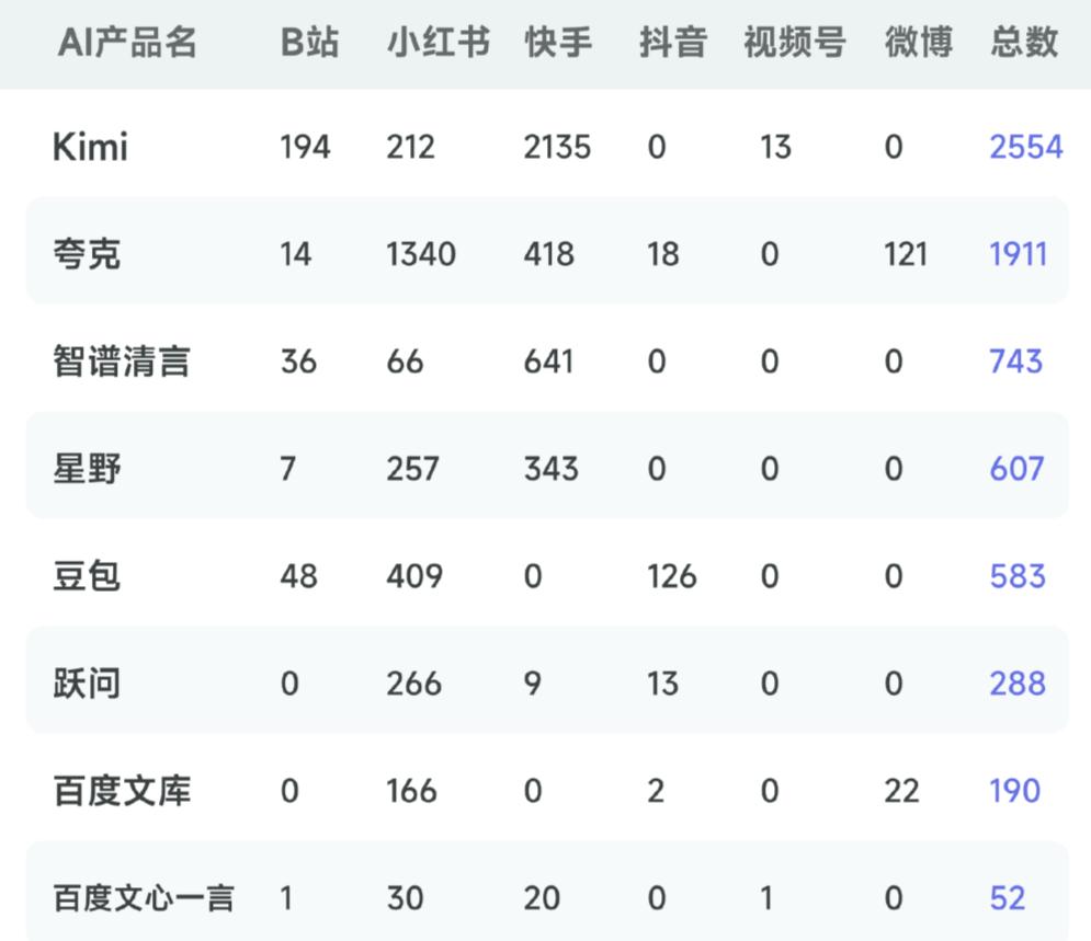 抖快红B,Kimi们的获客预算最该烧给谁?